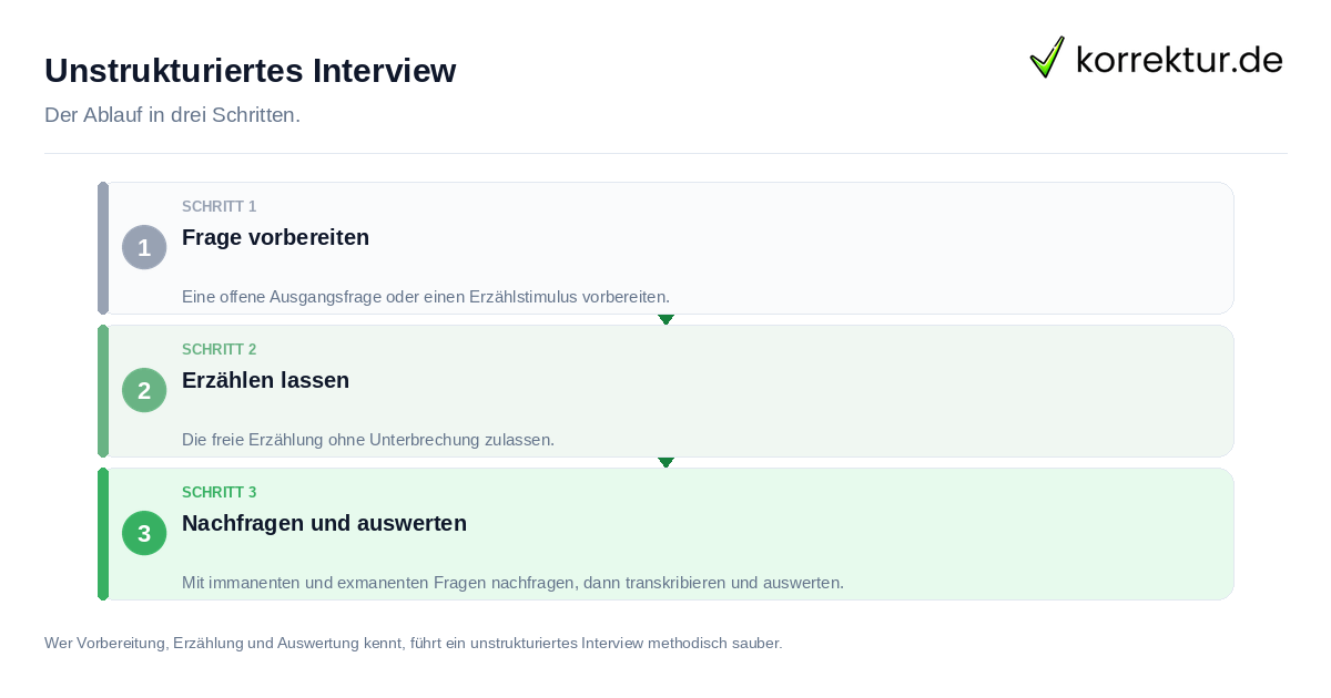Unstrukturiertes Interview: der Ablauf in drei Schritten