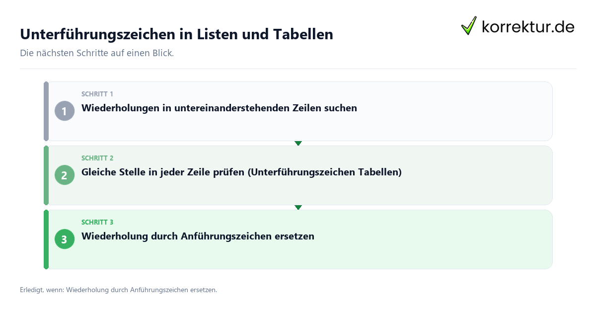 Unterführungszeichen in Listen und Tabellen mit einem Ablauf aus Prüfung, Kontakt und Dokumentation