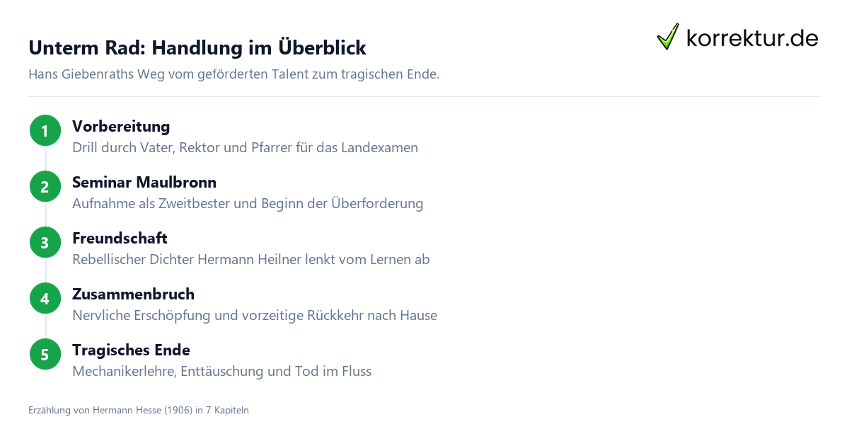 Unterm Rad: Handlung im Überblick Unterm Rad Handlung und Aufbau in fünf Stationen