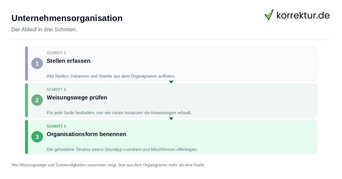 Unternehmensorganisation: der Ablauf in drei Schritten