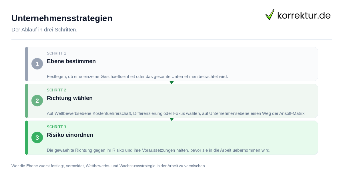 Unternehmensstrategien: der Ablauf in drei Schritten