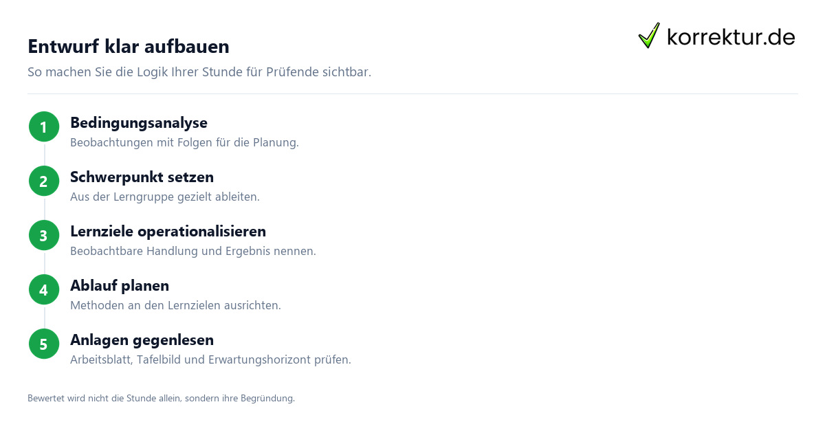 Schritte für Unterrichtsentwurf im Referendariat schreiben