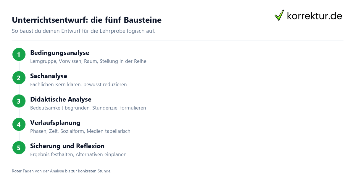 Unterrichtsentwurf Aufbau: fünf Bausteine für die Lehrprobe im Referendariat