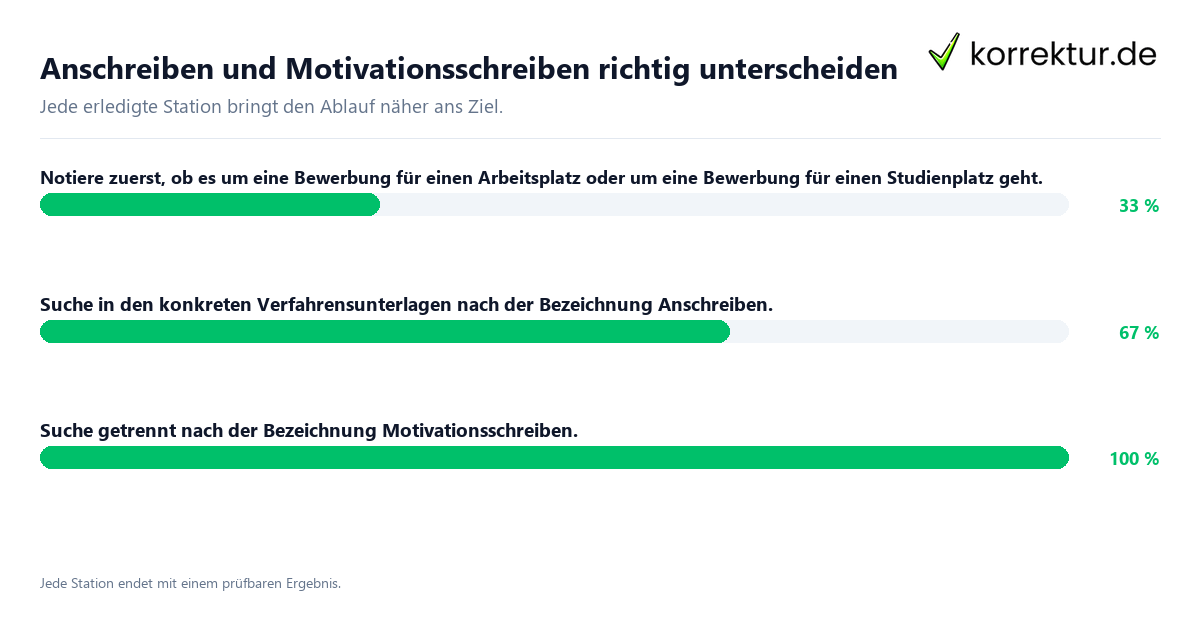 Konkrete Schritte zu Anschreiben und Motivationsschreiben richtig unterscheiden