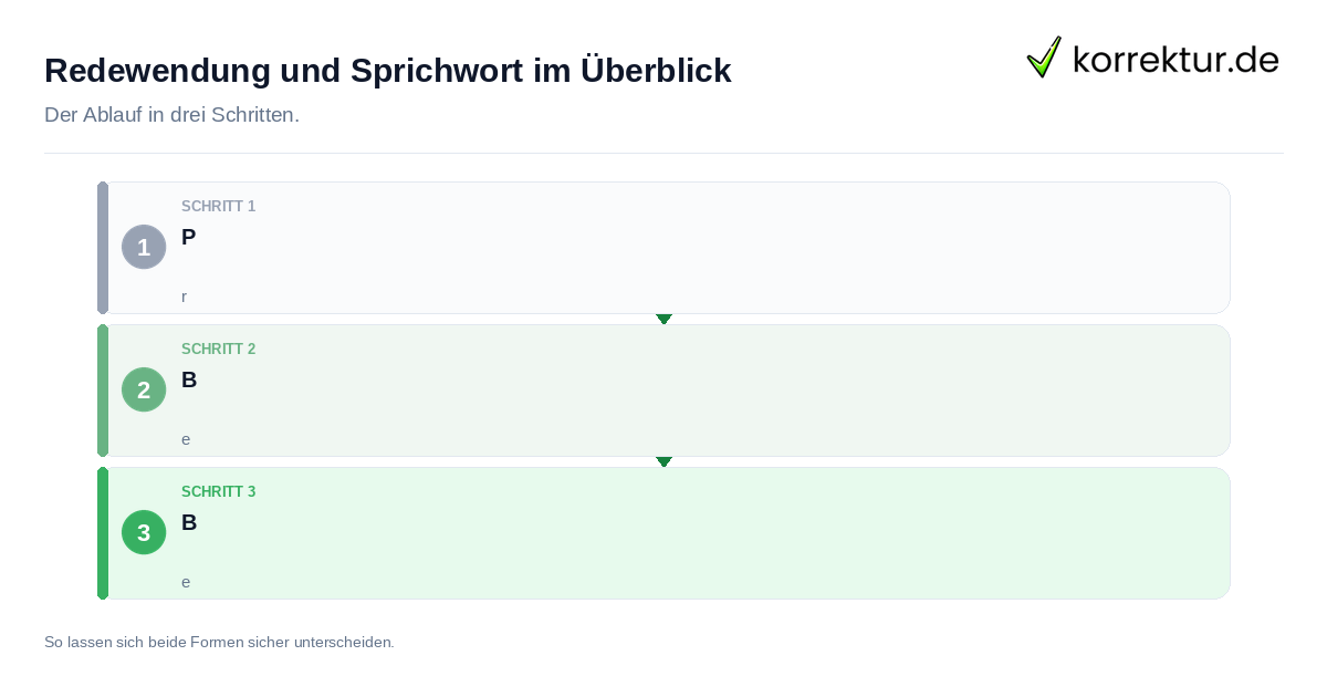 Redewendung und Sprichwort im Überblick: der Ablauf in drei Schritten