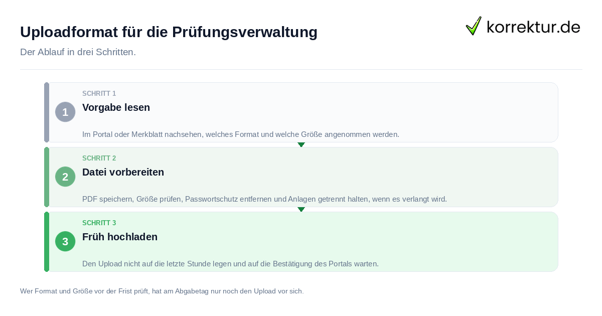 Uploadformat für die Prüfungsverwaltung: der Ablauf in drei Schritten