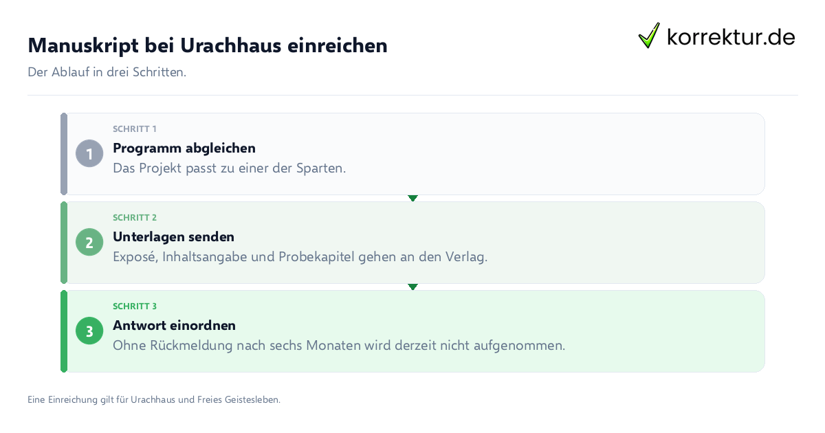 Manuskript bei Urachhaus einreichen Manuskript bei Urachhaus einreichen: der Ablauf in drei Schritten
