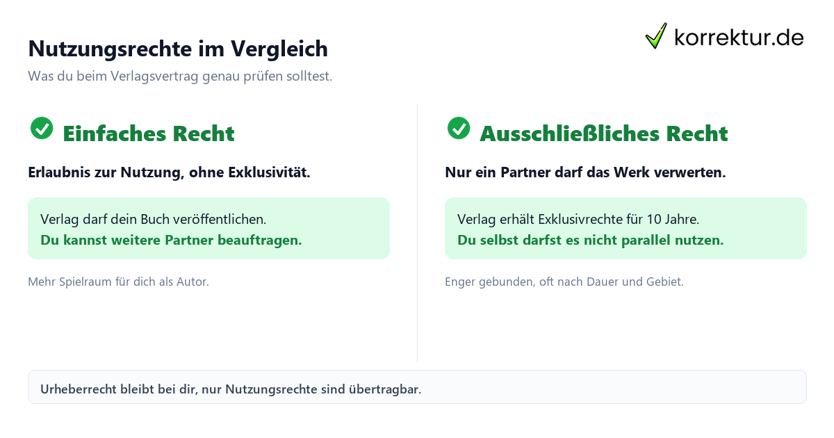 Urheberrecht Buch: einfaches gegen ausschließliches Nutzungsrecht