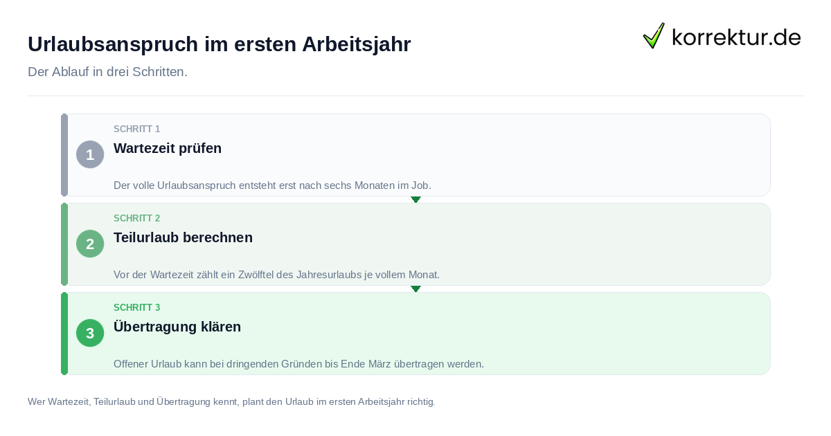 Urlaubsanspruch im ersten Arbeitsjahr Urlaubsanspruch im ersten Arbeitsjahr: der Ablauf in drei Schritten