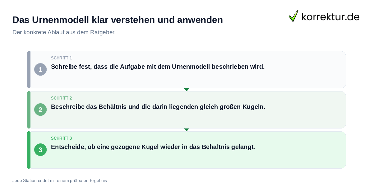 Konkrete Schritte zu Das Urnenmodell klar verstehen und anwenden