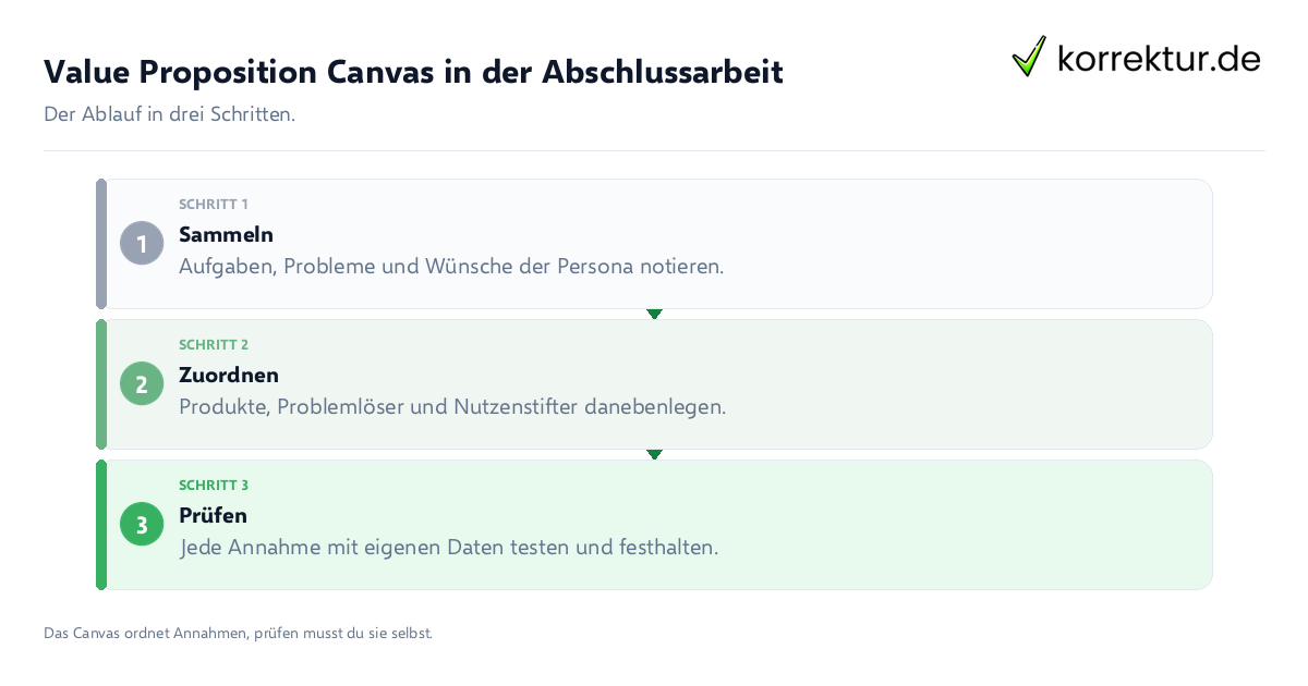 Value Proposition Canvas in der Abschlussarbeit Value Proposition Canvas in der Abschlussarbeit: der Ablauf in drei Schritten