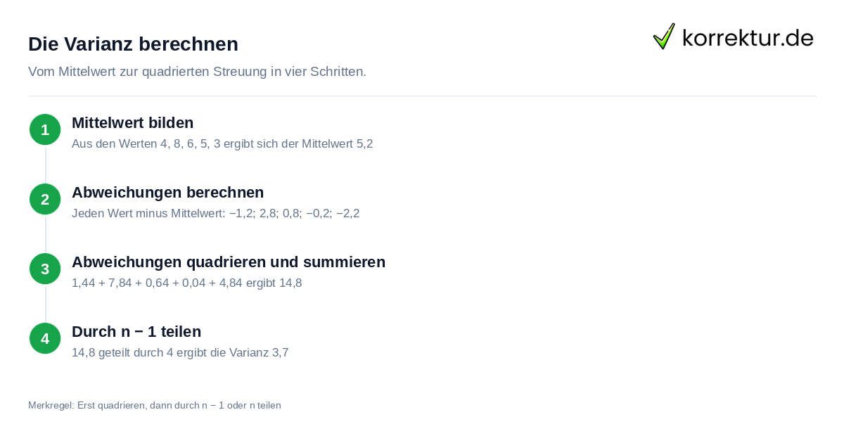Die Varianz berechnen Die Varianz berechnen: Schritt für Schritt mit Formel