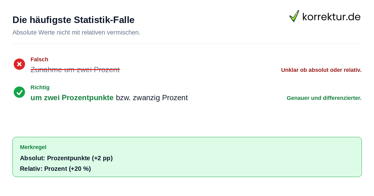 Die häufigste Statistik-Falle Fehlerhafte Formulierung Prozentpunkte statt Prozent