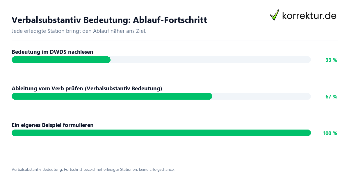 Fortschrittsbalken für die einzelnen Ablaufstationen zu Verbalsubstantiv Bedeutung