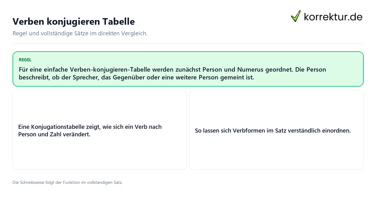 Konkrete Regel und vollständige Beispielsätze zu Verben konjugieren Tabelle