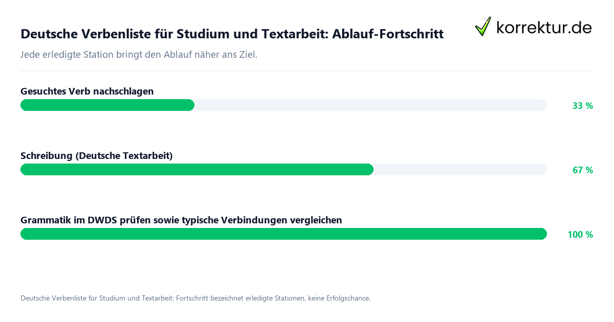 Fortschrittsbalken für die einzelnen Ablaufstationen zu Deutsche Verbenliste für Studium