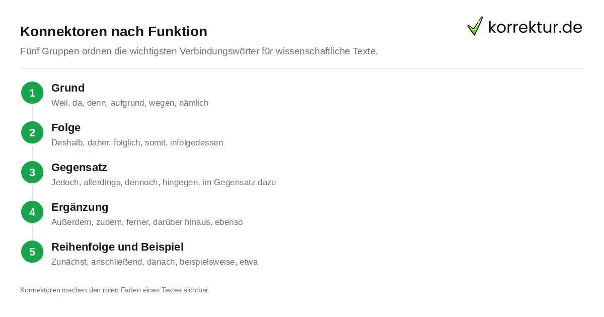 Verbindungswörter und Konnektoren nach Funktion sortiert