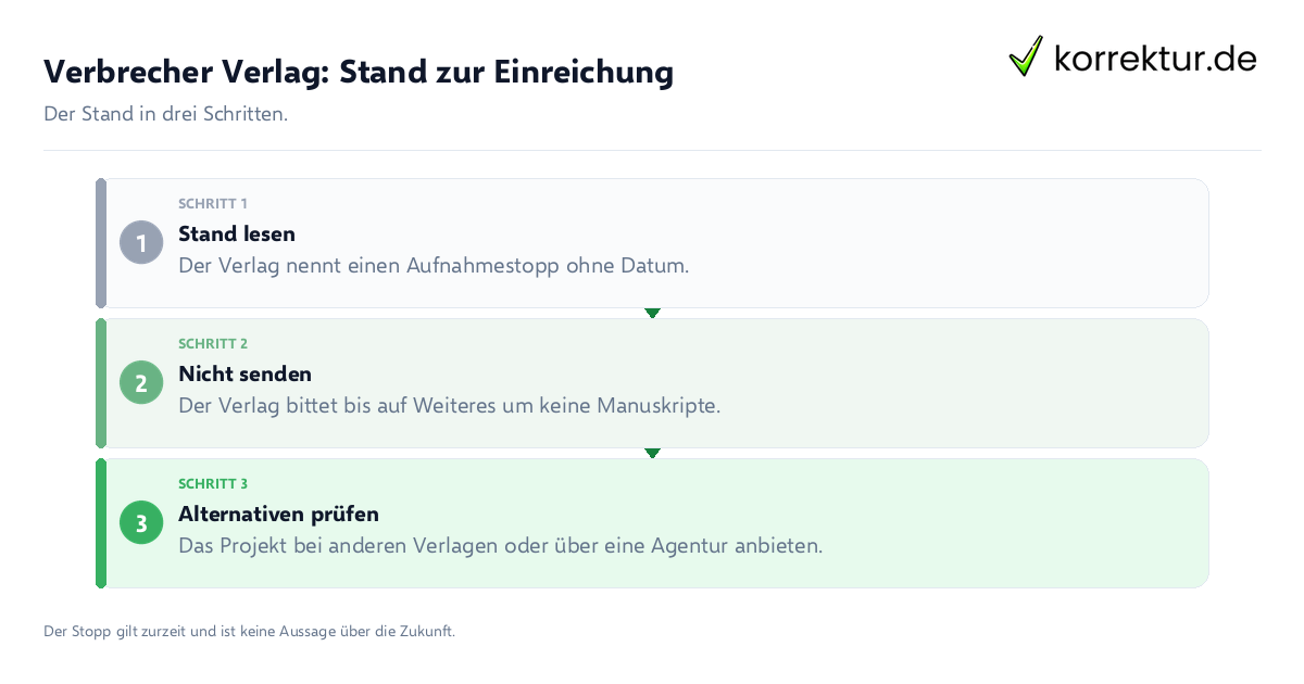 Verbrecher Verlag: Stand zur Einreichung: der Ablauf in drei Schritten