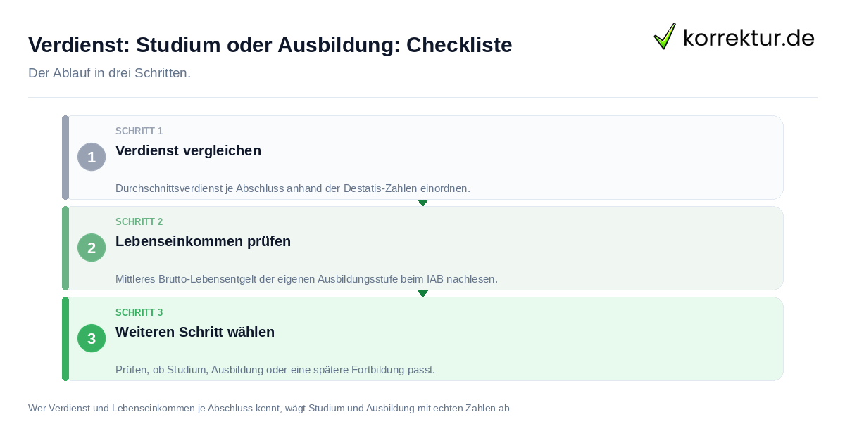 Verdienst: Studium oder Ausbildung: Checkliste: der Ablauf in drei Schritten