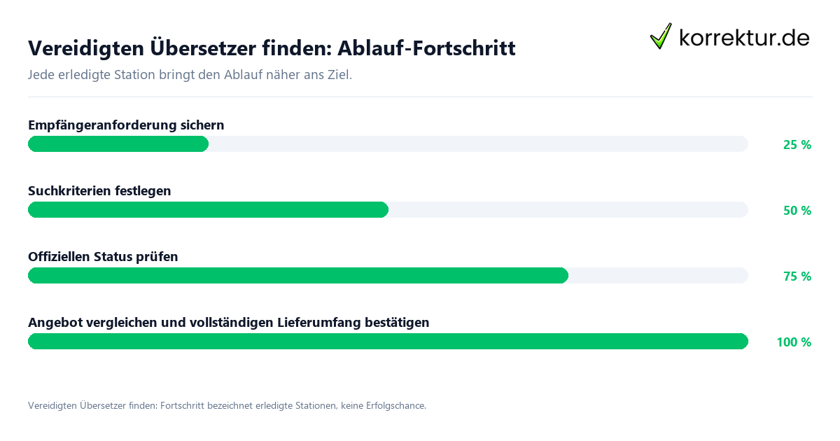 Fortschrittsbalken für die einzelnen Ablaufstationen zu Vereidigten Übersetzer finden