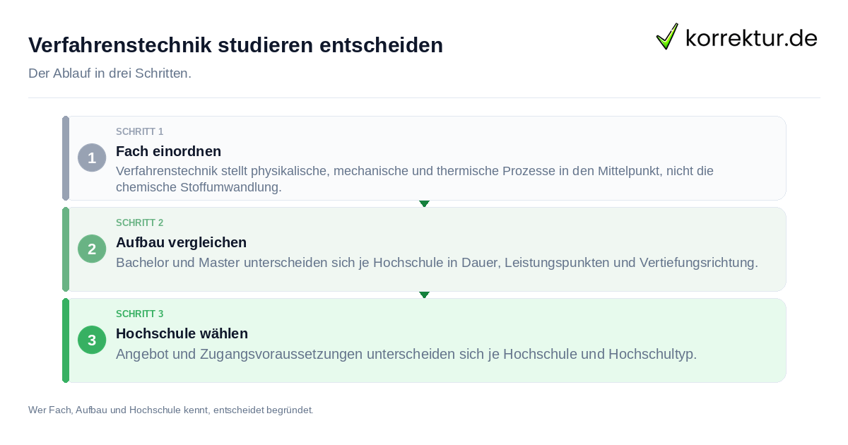 Verfahrenstechnik studieren entscheiden Verfahrenstechnik studieren entscheiden: der Ablauf in drei Schritten
