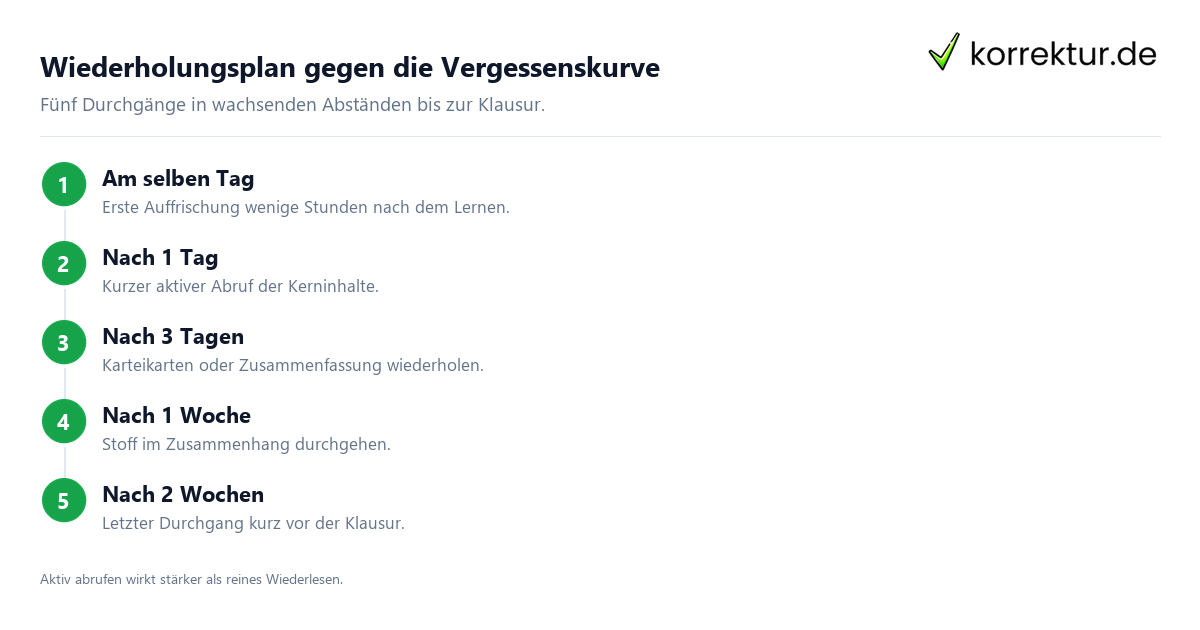 Wiederholungsplan gegen die Vergessenskurve Vergessenskurve Wiederholungsplan mit wachsenden Abständen