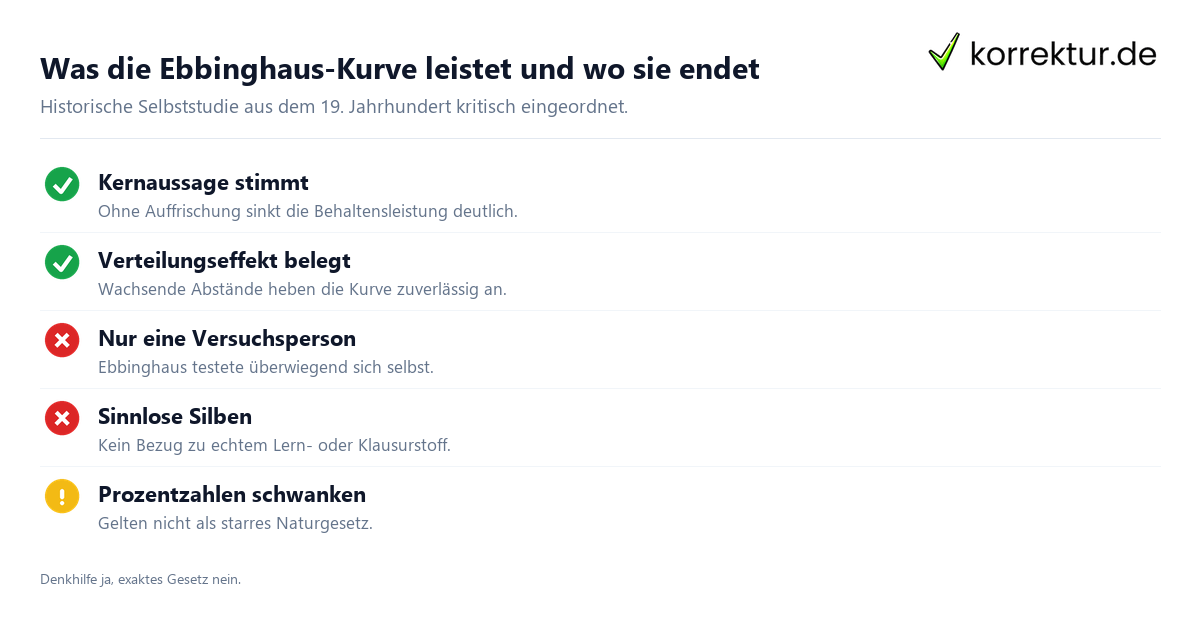 Grenzen der Vergessenskurve von Ebbinghaus im Überblick