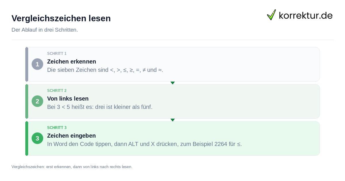 Vergleichszeichen lesen Vergleichszeichen lesen: der Ablauf in drei Schritten