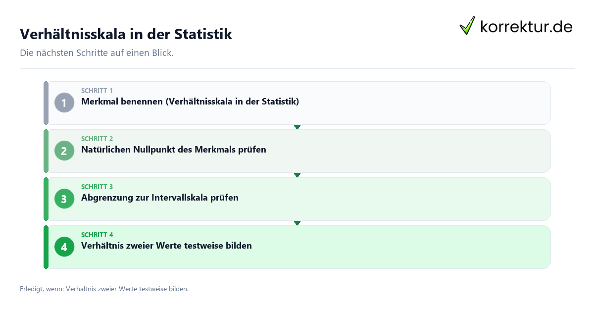 Verhältnisskala in der Statistik mit einem Ablauf aus Prüfung, Kontakt und Dokumentation