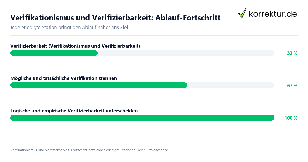 Fortschrittsbalken für die einzelnen Ablaufstationen zu Verifikationismus und Verifizierbarkeit