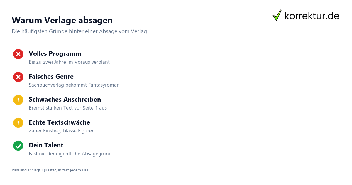 Warum Verlage absagen Absage vom Verlag: Ursachen realistisch einordnen