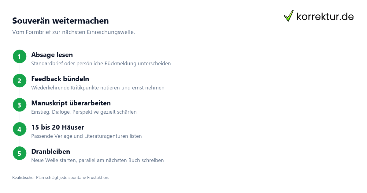 Souverän weitermachen Absage vom Verlag: Plan für die nächsten Schritte