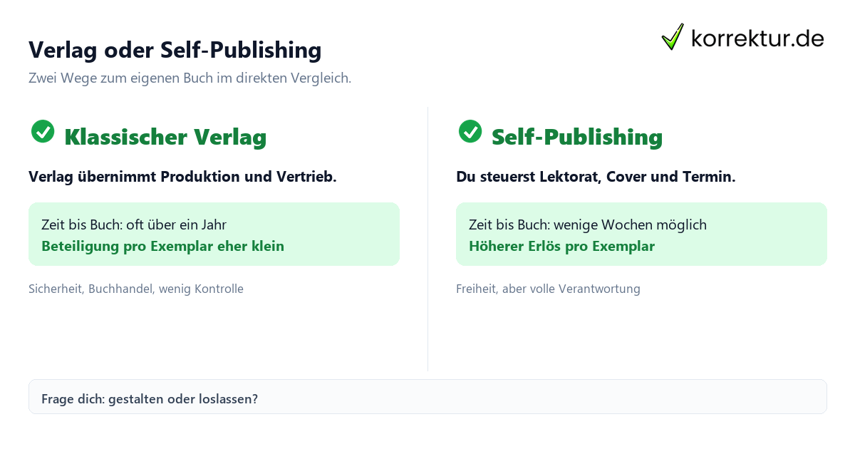 Verlag oder Self-Publishing Verlag oder Self-Publishing im Vergleich: Kontrolle und Zeit