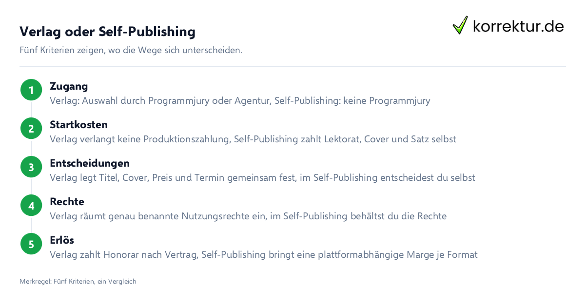 Verlag oder Self-Publishing Verlag oder Self-Publishing im Vergleich: Entscheidungskriterien