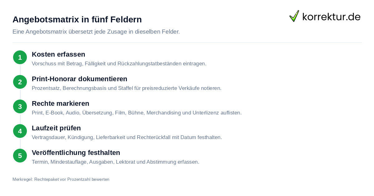 Angebotsmatrix in fünf Feldern Vertragsmatrix für Verlagsangebote vergleichen: Kriterien systematisch erfassen