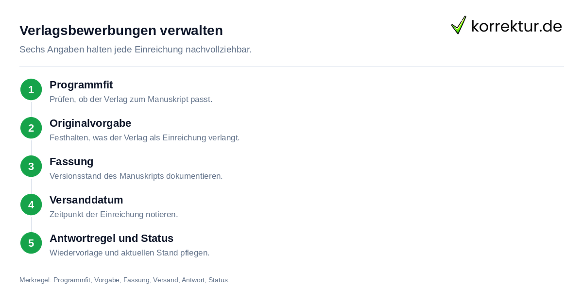 Verlagsbewerbungen sicher planen mit Programmfit, Fassung und Status