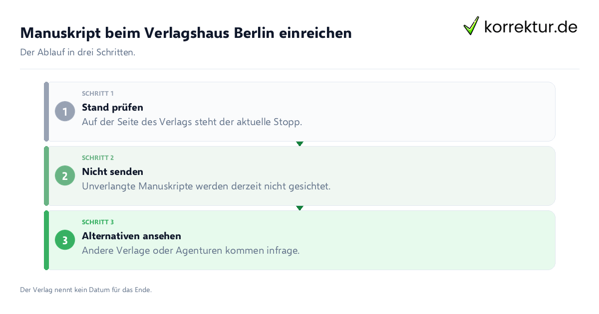 Manuskript beim Verlagshaus Berlin einreichen Manuskript beim Verlagshaus Berlin einreichen: der Ablauf in drei Schritten