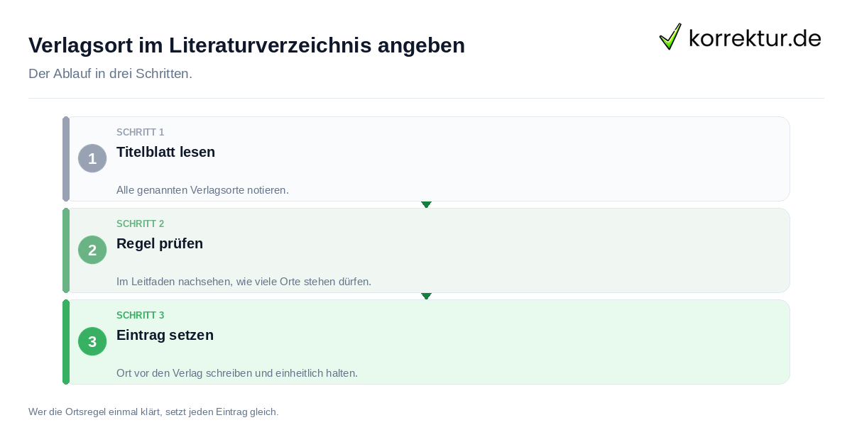 Verlagsort im Literaturverzeichnis angeben: der Ablauf in drei Schritten