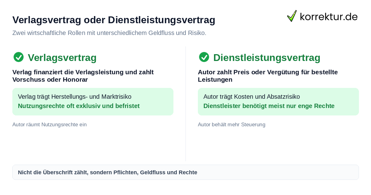 Verlagsvertrag oder Dienstleistungsvertrag Verlags- und Dienstleistungsverträge unterscheiden: Geldfluss und Rechte im Vergleich
