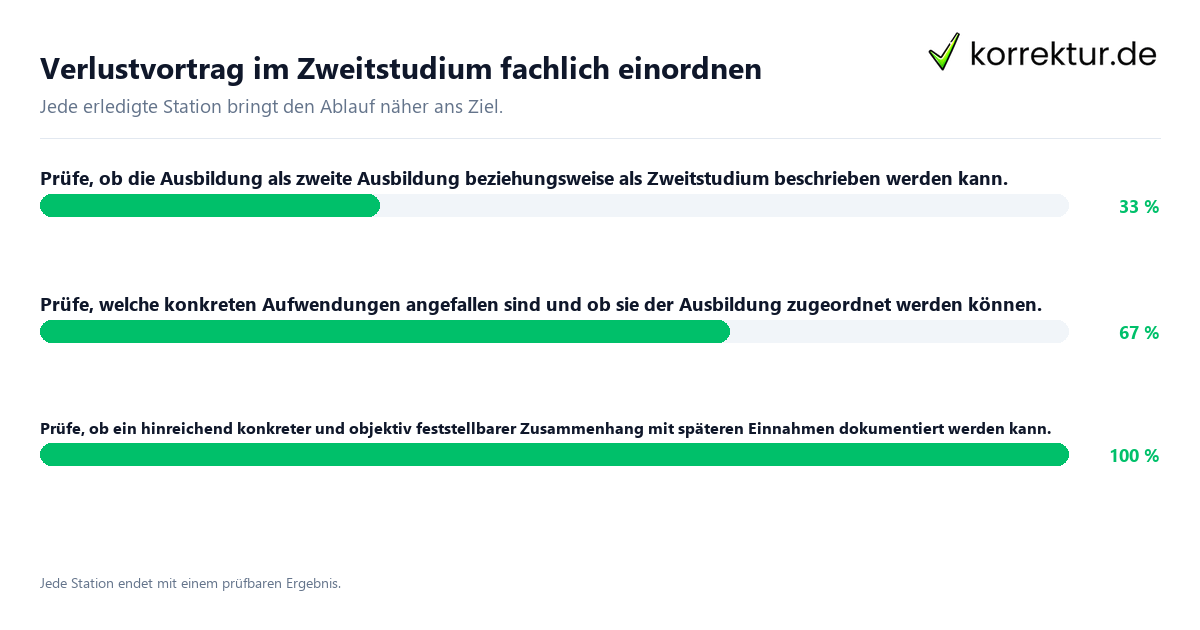 Konkrete Schritte zu Verlustvortrag im Zweitstudium fachlich einordnen
