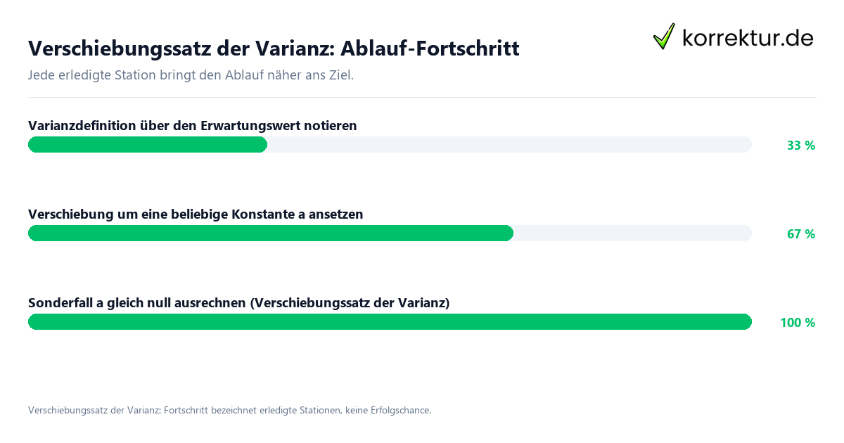 Fortschrittsbalken für die einzelnen Ablaufstationen zu Verschiebungssatz der Varianz