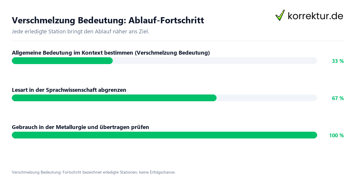 Verschmelzung Bedeutung: Ablauf-Fortschritt Fortschrittsbalken für die einzelnen Ablaufstationen zu Verschmelzung Bedeutung