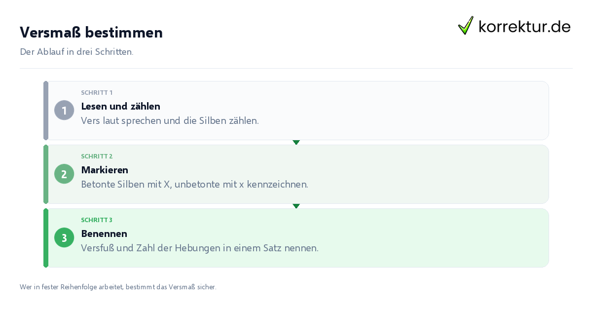 Versmaß bestimmen: der Ablauf in drei Schritten
