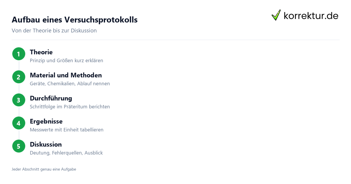 Aufbau eines Versuchsprotokolls Versuchsprotokoll Aufbau in fünf Schritten