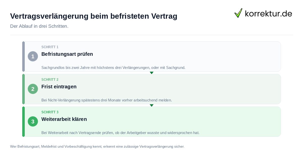 Vertragsverlängerung beim befristeten Vertrag: der Ablauf in drei Schritten