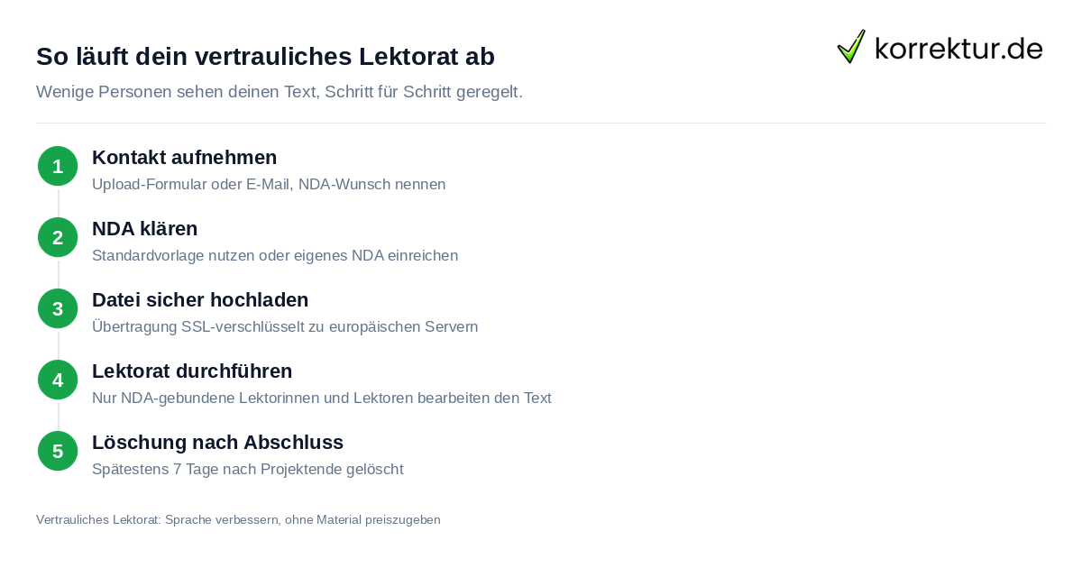 Ablauf eines vertraulichen Lektorats mit NDA bei korrektur.de