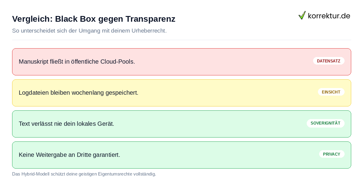 Vergleich: Black Box gegen Transparenz Passagenvergleich: Konventionelle KI-Korrektur vs. Sicheres Human-Hybrid-Modell