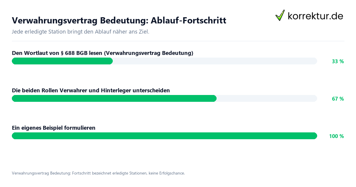 Verwahrungsvertrag Bedeutung: Ablauf-Fortschritt Fortschrittsbalken für die einzelnen Ablaufstationen zu Verwahrungsvertrag Bedeutung