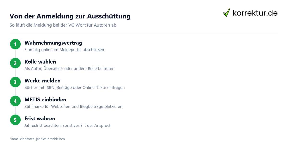 VG Wort für Autoren: Meldung in Schritten