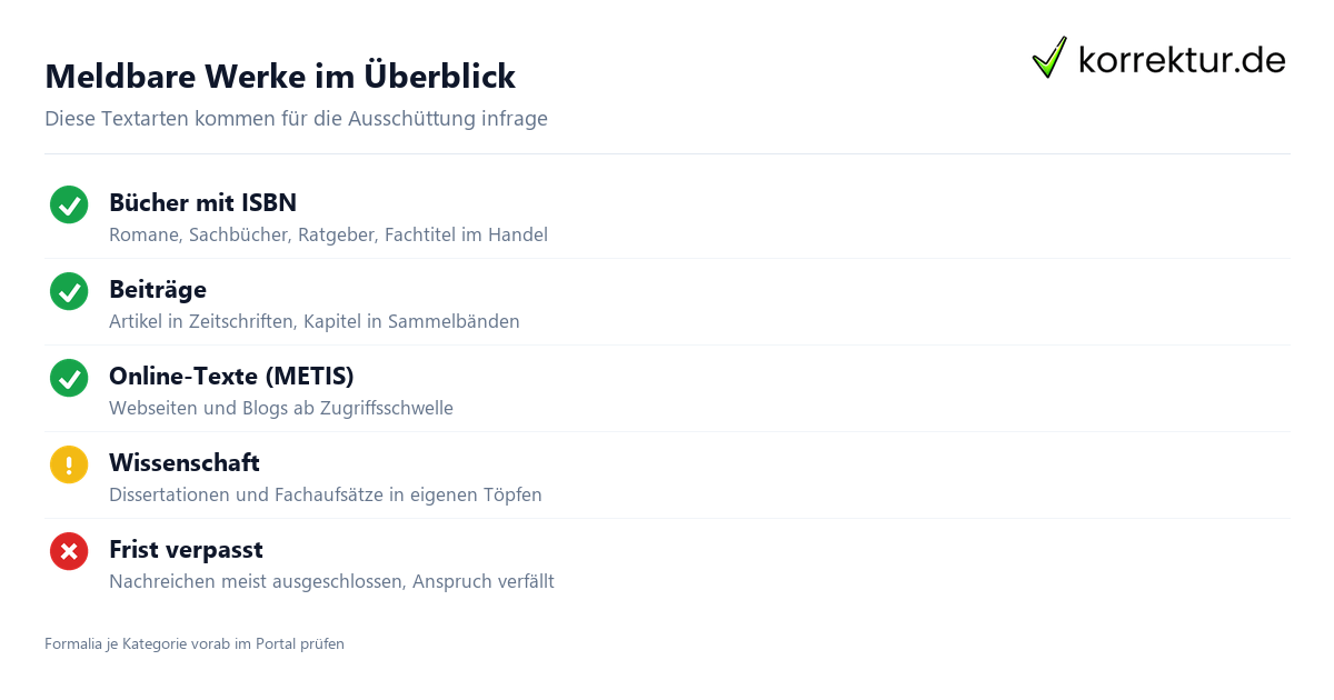 Meldbare Werke im Überblick VG Wort für Autoren: Was du melden kannst